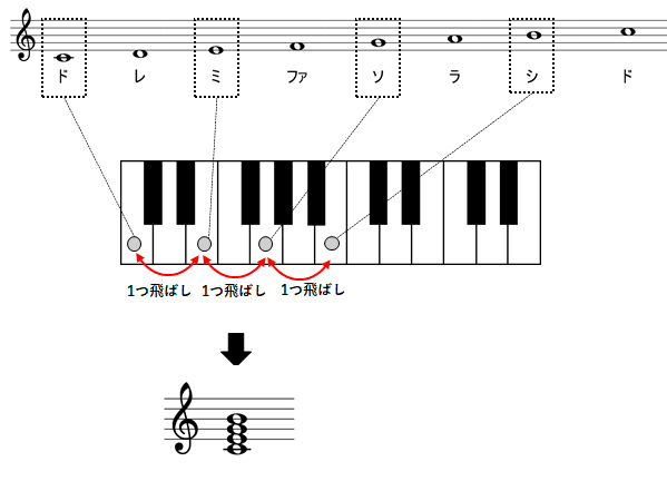 ダイアトニックコードとは ４和音について 音楽理論の解説 4 Datt Music